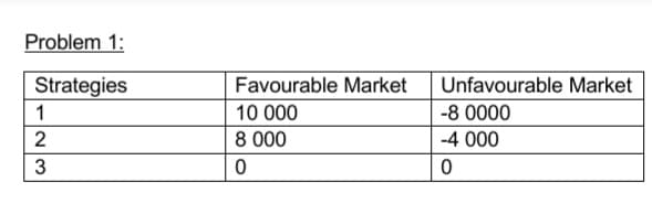 Problem 1:
Strategies
1
2
3
Favourable Market
10 000
8 000
0
Unfavourable Market
-8 0000
-4 000
0