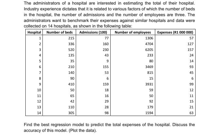 The administrators of a hospital are interested in estimating the total of their hospital.
Industry experience dictates that it is related to various factors of which the number of beds
in the hospital, the number of admissions and the number of employees are three. The
administrators want to benchmark their expenses against similar hospitals and data were
collected on 14 hospitals, as shown in the following table:
Hospital Number of beds Admissions (100)
Number of employees Expenses (R1 000 000)
1.
215
77
1306
57
336
160
4704
127
520
230
6205
157
135
43
233
24
35
80
14
6.
210
155
3469
93
7
140
53
815
45
8.
90
6
15
6
410
159
3931
99
10
50
18
59
12
11
65
16
50
11
12
42
29
92
15
13
110
28
179
21
14
305
98
1594
63
Find the best regression model to predict the total expenses of the hospital. Discuss the
accuracy of this model. (Plot the data).

