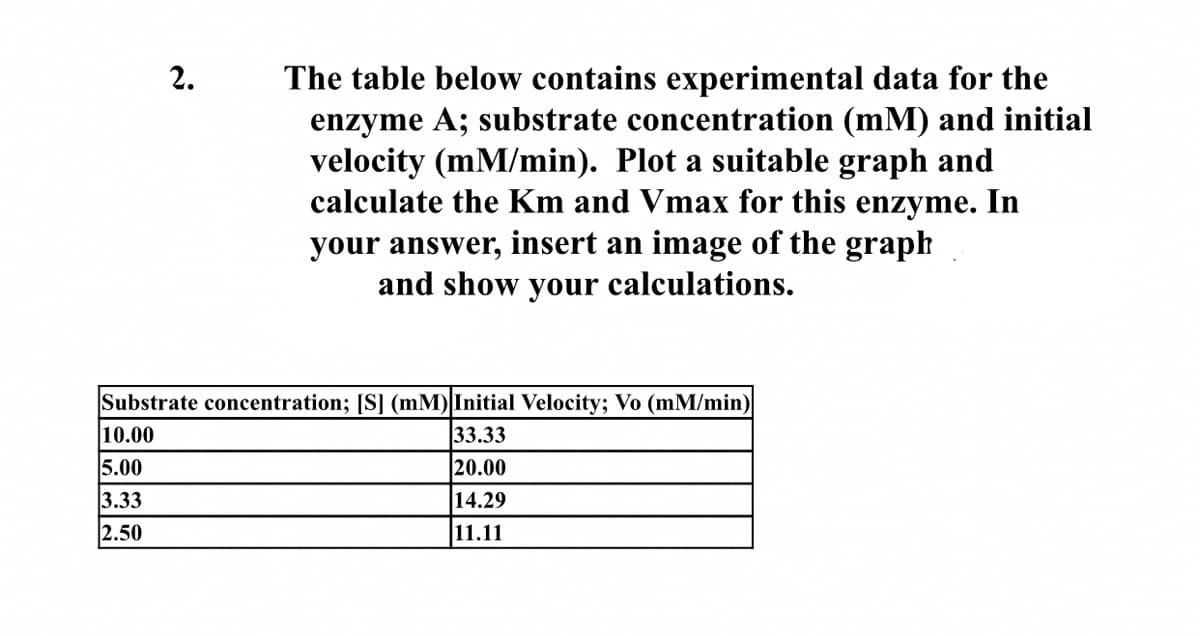 The table below contains experimental data for the
enzyme A; substrate concentration (mM) and initial
velocity (mM/min). Plot a suitable graph and
calculate the Km and Vmax for this enzyme. In
2.
your answer, insert an image of the graph
and show your calculations.
Substrate concentration; [S] (mM) Initial Velocity; Vo (mM/min)
10.00
33.33
5.00
20.00
3.33
14.29
2.50
11.11
