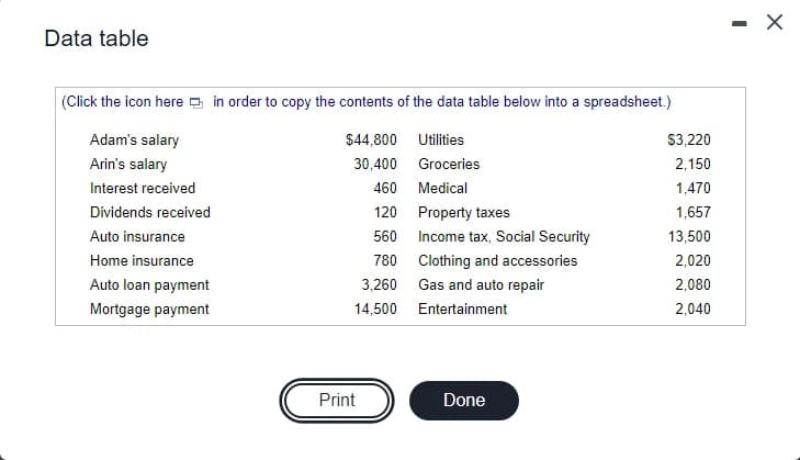 Data table
(Click the icon here o in order to copy the contents of the data table below into a spreadsheet.)
Adam's salary
$44,800 Utilities
S3,220
Arin's salary
30,400 Groceries
2,150
Interest received
460 Medical
1,470
Dividends received
120 Property taxes
1,657
Auto insurance
560
Income tax, Social Security
13,500
Home insurance
780 Clothing and accessories
2,020
Auto loan payment
3,260 Gas and auto repair
2,080
Mortgage payment
14,500 Entertainment
2,040
Print
Done
