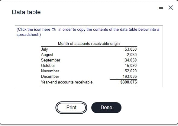 Data table
(Click the icon here o in order to copy the contents of the data table below into a
spreadsheet.)
Month of accounts receivable origin
July
August
September
October
November
December
$3,850
2,030
34,050
15,090
52,020
193,035
Year-end accounts receivable
S300,075
Print
Done
