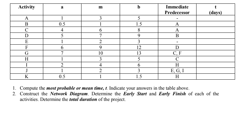 Activity
b
Immediate
a
Predecessor
(days)
A
1
3
B
0.5
1
1.5
A
4
8
A
B
D
5
7
9
E
1
2
3
F
6.
12
D
G
7
10
13
С, F
H
1
3
I
2
4
H
J
1
2
3
E, G, I
K
0.5
1
1.5
H
1. Compute the most probable or mean time, t. Indicate your answers in the table above.
2. Construct the Network Diagram. Determine the Early Start and Early Finish of each of the
activities. Determine the total duration of the project.
