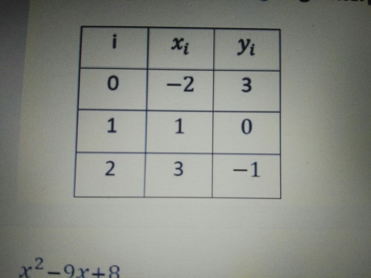 i
Yi
-2
-1
x2 -9x+8
3.
1.
3.
1,
2.
