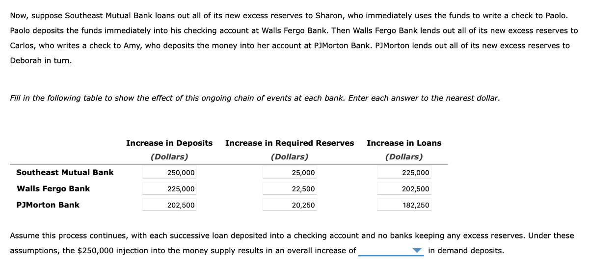 Now, suppose Southeast Mutual Bank loans out all of its new excess reserves to Sharon, who immediately uses the funds to write a check to Paolo.
Paolo deposits the funds immediately into his checking account at Walls Fergo Bank. Then Walls Fergo Bank lends out all of its new excess reserves to
Carlos, who writes a check to Amy, who deposits the money into her account at PJMorton Bank. PJMorton lends out all of its new excess reserves to
Deborah in turn.
Fill in the following table to show the effect of this ongoing chain of events at each bank. Enter each answer to the nearest dollar.
Southeast Mutual Bank
Walls Fergo Bank
PJMorton Bank
Increase in Deposits
(Dollars)
250,000
225,000
202,500
Increase in Required Reserves
(Dollars)
25,000
22,500
20,250
Increase in Loans
(Dollars)
225,000
202,500
182,250
Assume this process continues, with each successive loan deposited into a checking account and no banks keeping any excess reserves. Under these
assumptions, the $250,000 injection into the money supply results in an overall increase of
in demand deposits.