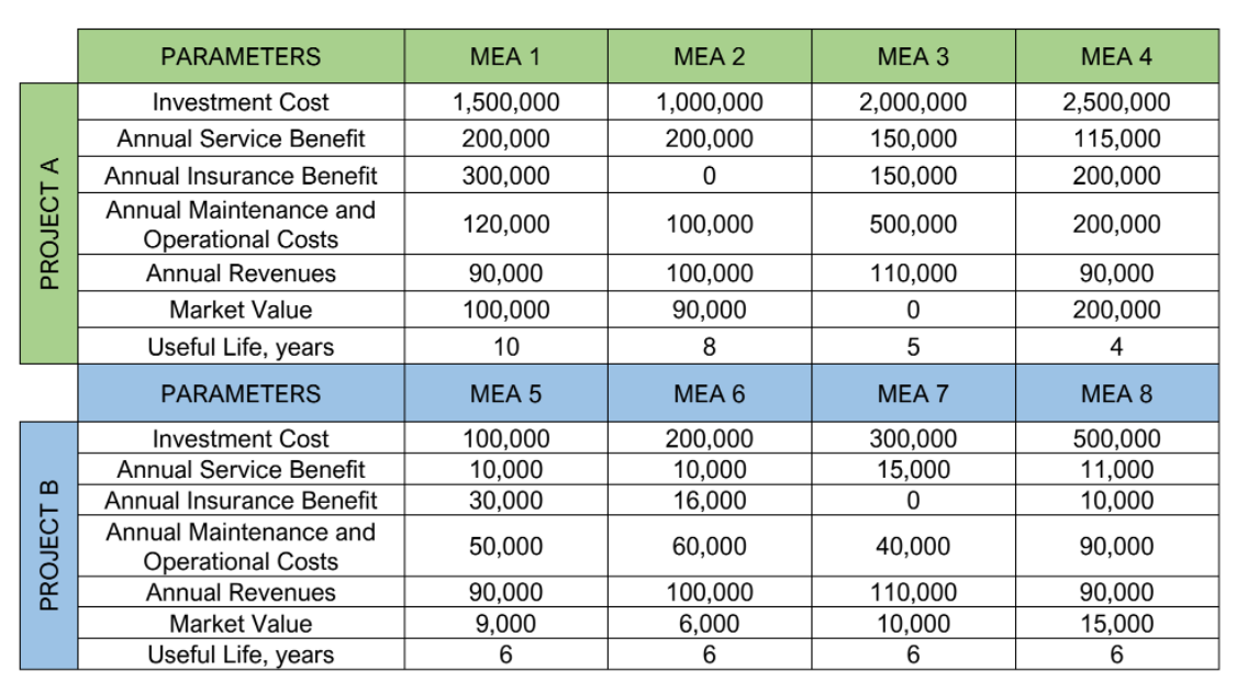 PARAMETERS
МEA 1
МЕА 2
МEА З
МEA 4
Investment Cost
1,500,000
1,000,000
2,000,000
2,500,000
Annual Service Benefit
200,000
200,000
150,000
115,000
Annual Insurance Benefit
300,000
150,000
200,000
Annual Maintenance and
120,000
100,000
500,000
200,000
Operational Costs
Annual Revenues
90,000
100,000
110,000
90,000
Market Value
100,000
90,000
200,000
Useful Life, years
10
8
4
PARAMETERS
МEA 5
МEA 6
МЕA 7
МEA 8
200,000
10,000
16,000
Investment Cost
100,000
10,000
300,000
15,000
500,000
11,000
10,000
Annual Service Benefit
Annual Insurance Benefit
30,000
Annual Maintenance and
50,000
60,000
40,000
90,000
Operational Costs
Annual Revenues
90,000
90,000
9,000
100,000
6,000
6
110,000
Market Value
10,000
15,000
Useful Life, years
PROJECT B
PROJECT A
