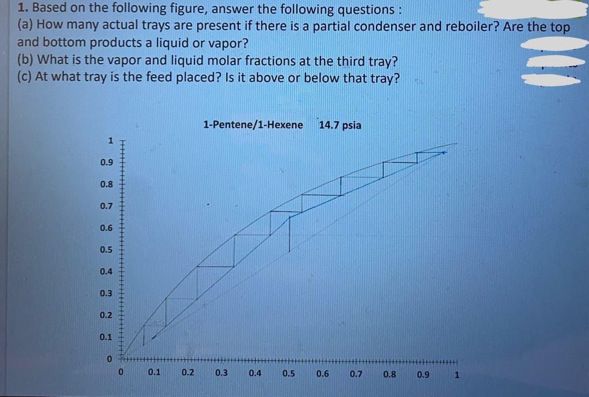 1. Based on the following figure, answer the following questions :
(a) How many actual trays are present if there is a partial condenser and reboiler? Are the top
and bottom products a liquid or vapor?
(b) What is the vapor and liquid molar fractions at the third tray?
(c) At what tray is the feed placed? Is it above or below that tray?
1
0.9
0.8
0.7
0.6
0.5
0.4
0.3
0.2
0.1
0
0
0.1
0.2
1-Pentene/1-Hexene
0.3
0.4
0.5
14.7 psia
0.6
0.7
0.8
|||||||||||
0.9
1