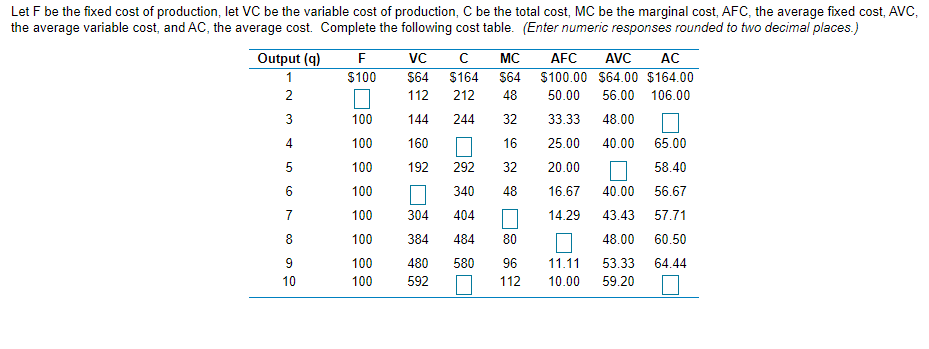Let F be the fixed cost of production, let VC be the variable cost of production, C be the total cost, MC be the marginal cost, AFC, the average fixed cost, AVC,
the average variable cost, and AC, the average cost. Complete the following cost table. (Enter numeric responses rounded to two decimal places.)
Output (q)
Vc
MC
AFC
AVC
AC
1
$100
S64
$164
$64
$100.00 $64.00 $164.00
2
112
212
48
50.00
56.00 106.00
3
100
144
244
32
33.33
48.00
100
160
16
25.00
40.00
65.00
5
100
192
292
32
20.00
58.40
6
100
340
48
16.67
40.00
56.67
7
100
304
404
14.29
43.43
57.71
8
100
384
484
80
48.00
60.50
9
100
480
580
96
11.11
53.33
64.44
10
100
592
112
10.00
59.20
