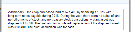 Additionally, One Stop purchased land of $27,400 by financing it 100% with
long-term notes payable during 2018. During the year, there were no sales of land,
no retirements of stock, and no treasury stock transactions. A plant asset was
disposed of for $0. The cost and accumulated depreciation of the disposed asset
was $10,400. The plant acquisition was for cash.
