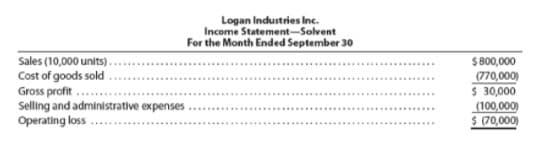 Logan Industries Ince.
Income Statement-Solvent
For the Month Ended September 30
Sales (10,000 units) . .
Cost of goods sold
Gross profit .
Selling and administrative expenses
Operating loss
$ 800,000
(770,000)
$ 30,000
(100,000)
$ (70,000)
