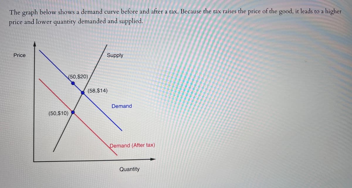 The graph below shows a demand curve before and after a tax. Because the tax raises the price of the good, it leads to a higher
price and lower quantity demanded and supplied.
Price
(50,$20)
(50,$10)
Supply
(58,$14)
Demand
Demand (After tax)
Quantity