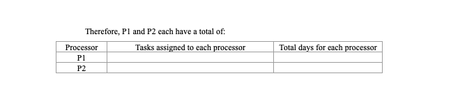Therefore, P1 and P2 each have a total of:
Processor
Tasks assigned to each processor
Total days for each processor
P1
P2

