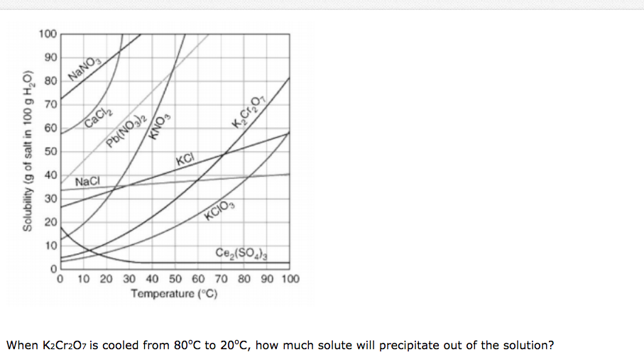 100
90
80
NANO,
70
60
CaCl,
50
Pb(NO,)2
40
KCI
Naci
30
20
KCIO,
10
Ce (SO
O 10 20 30 40 50 60 70 80 90 100
Temperature (°C)
When K2Cr2O7 is cooled from 80°C to 20°C, how much solute will precipitate out of the solution?
Solubility (g of salt in 100 g H,O)
KNO3
