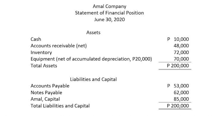Amal Company
Statement of Financial Position
June 30, 2020
Assets
P 10,000
48,000
Cash
Accounts receivable (net)
Inventory
Equipment (net of accumulated depreciation, P20,000)
72,000
70,000
P 200,000
Total Assets
Liabilities and Capital
P 53,000
Accounts Payable
Notes Payable
Amal, Capital
Total Liabilities and Capital
62,000
85,000
P 200,000
