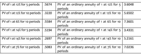 PV of 1 at 12% for 5 periods
PV of an ordinary annuity of 1 at 12% for 5 3.6048
periods
PV of an ordinary annuity of 1 at 12% for 10 5.6502
periods
PV of an ordinary annuity of 1 at 6% for 10 7.3601
periods
PV of an ordinary annuity of 1 at 14% for 5 3.4331
periods
PV of an ordinary annuity of 1 at 14% for 10 5.2161
periods
PV of an ordinary annuity of 1 at 7% for 10
periods
.5674
PV of 1 at 12% for 10 periods .3220
PV of 1 at 6% for 10 periods .5584
PV of 1 at 14% for 5 periods
.5194
PV of 1 at 14% for 10 periods .2697
PV of 1 at 7% for 10 periods
.5083
7.0236
