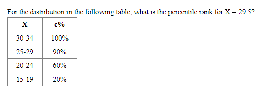 For the distribution in the following table, what is the percentile rank for X = 29.5?
c%
30-34
100%
25-29
90%
20-24
60%
15-19
20%
