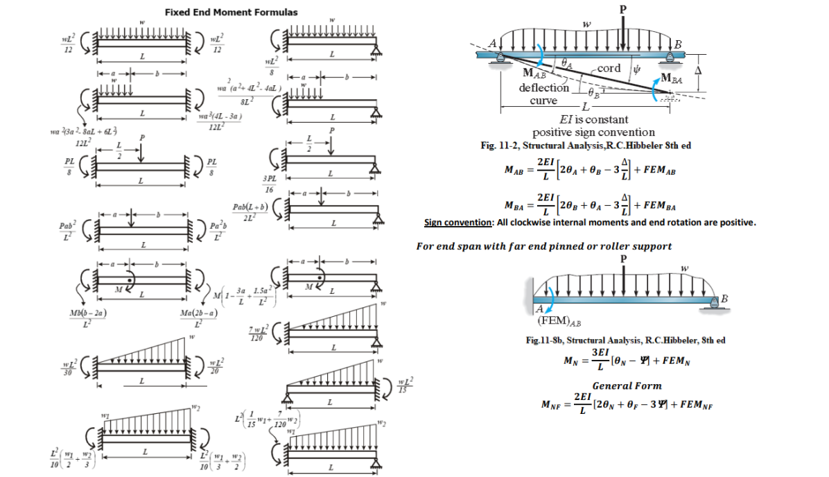 wa (3a 2. 8aL+6L3
2
12L²
14
PL
8
Pab²
L²
Mb(b-2a)
L²
wy
L
M
L
L
P
L
L
L
L
b
Fixed End Moment Formulas
12
W
W[2
8
wa (a²+ 41².4aL)
8L2
wa ³ (4L-3a)
121²
Pa²b
Ma(2b-a)
L
12:
10 3
3 PL
16
Pab(L+b)
22²
3a 1.5a
HO
120
2
-a-
L
MK
L
L
L
L
L
b
18
W2
HA
W
MAB
deflection -0₂-²
curve -L-
P
hum
cord
El is constant
positive sign convention
Fig. 11-2, Structural Analysis,R.C.Hibbeler 8th ed
MAB = 2E20A + 0B - 3+ FEM AB
MBA= -2E20B + 0A-33
A
(FEM) AB
-3+ FEM BA
Sign convention: All clockwise internal moments and end rotation are positive.
MBA
For end span with far end pinned or roller support
P
mini
2EI
L
W
B
Fig.11-Sb, Structural Analysis, R.C.Hibbeler, 8th ed
3EI
MN=[N+ FEMN
General Form
MNEF= [20N+0F-34+ FEMNF