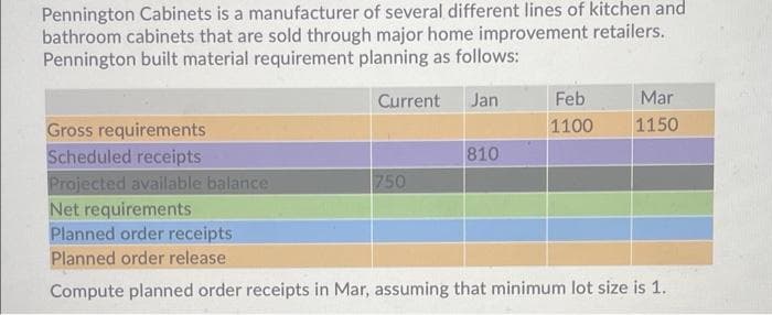 Pennington Cabinets is a manufacturer of several different lines of kitchen and
bathroom cabinets that are sold through major home improvement retailers.
Pennington built material requirement planning as follows:
Current
Jan
Feb
Mar
Gross requirements
1100
1150
Scheduled receipts
810
Projected available balance
750
Net requirements
Planned order receipts
Planned order release
Compute planned order receipts in Mar, assuming that minimum lot size is 1.
