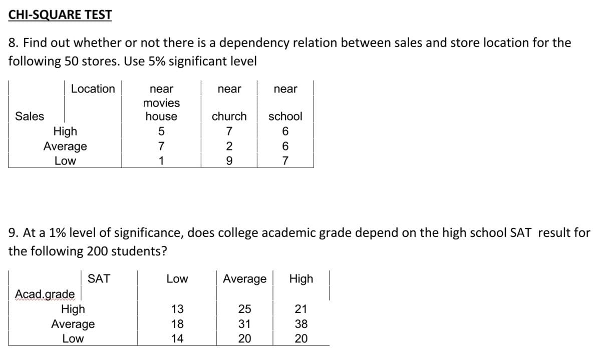 CHI-SQUARE TEST
8. Find out whether or not there is a dependency relation between sales and store location for the
following 50 stores. Use 5% significant level
Location
near
near
near
movies
Sales
house
church
school
High
Average
Low
5
7
7
2
1
7
9. At a 1% level of significance, does college academic grade depend on the high school SAT result for
the following 200 students?
SAT
Low
Average
High
Acad.grade
High
Average
13
25
21
18
31
38
Low
14
20
20
