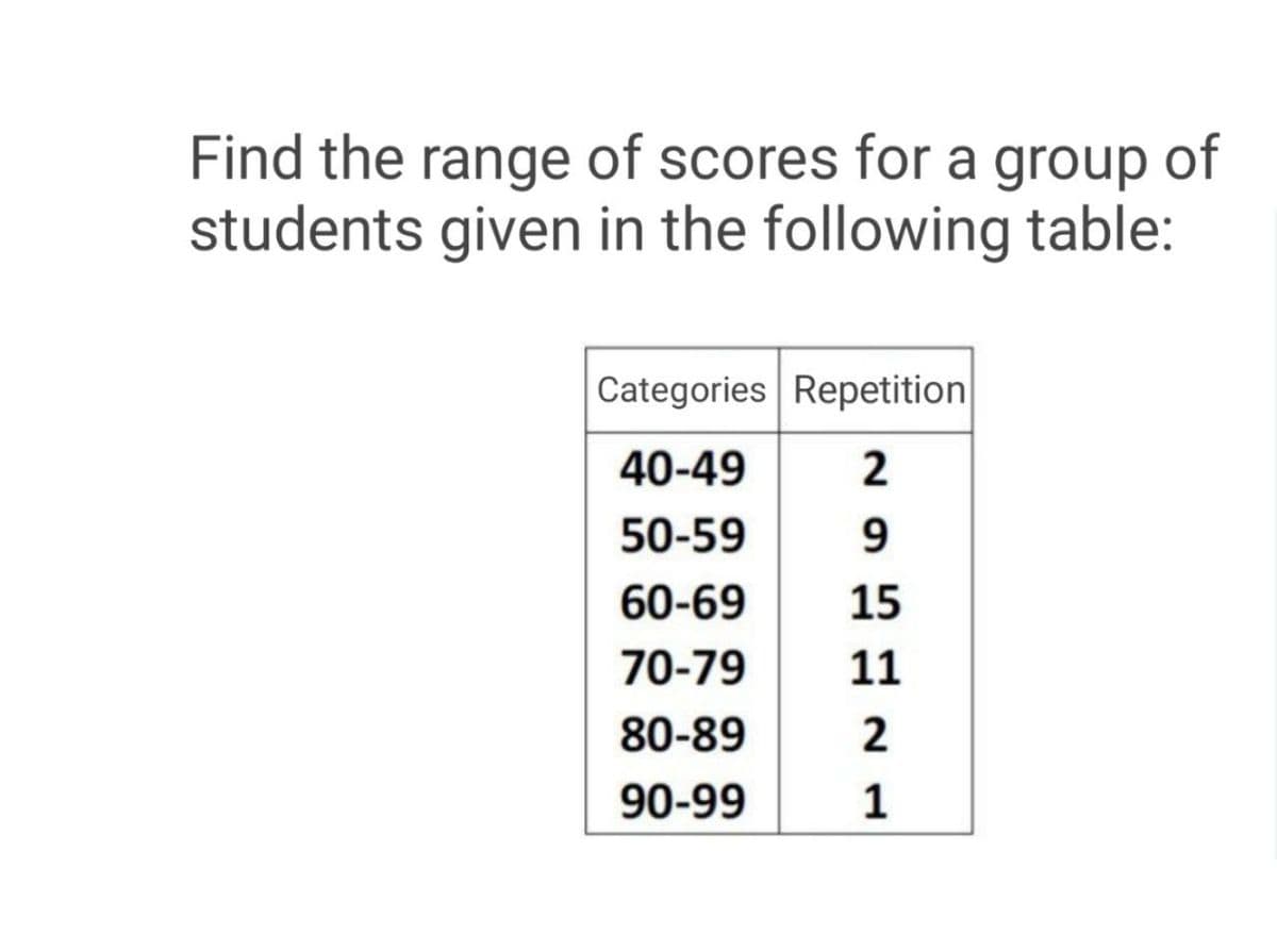 Find the range of scores for a group of
students given in the following table:
Categories Repetition
40-49
50-59
9.
60-69
15
70-79
11
80-89
2
90-99
1
