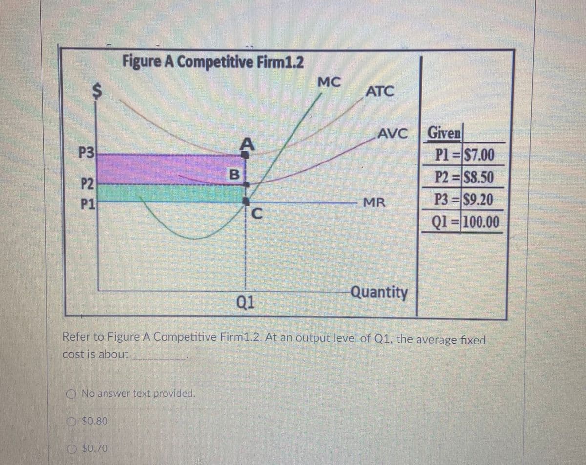 Figure A Competitive Firm1.2
MC
ATC
Given
Pl =$7.00
P2 = $8.50
P3 = $9.20
Q1 = 100.00
AVC
P3
B
P2
P1
MR
Quantity
Q1
Refer to Figure A Competitive Firm1.2. At an output level of Q1, the average fixed
cost is about
O No answer text provided.
O $0.80
O S0.70
單O
A.
