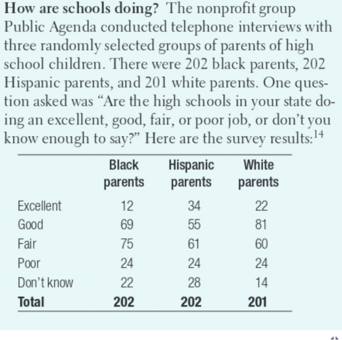 How are schools doing? The nonprofit group
Public Agenda conducted telephone interviews with
three randomly selected groups of parents of high
school children. There were 202 black parents, 202
Hispanic parents, and 201 white parents. One ques-
tion asked was "Are the high schools in your state do-
ing an excellent, good, fair, or poor job, or don't you
know enough to say?" Here are the survey results:¹+
Excellent
Good
Fair
Poor
Don't know
Total
Black
parents
19226
75
24
22
202
Hispanic
parents
34
55
61
24
28
202
White
parents
22
81
60
24
14
201