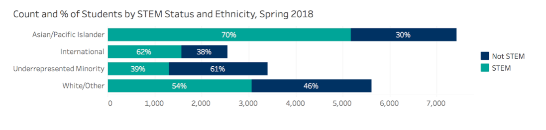 Count and % of Students by STEM Status and Ethnicity, Spring 2018
Asian/Pacific Islander
70%
30%
International
62%
38%
Not STEM
Underrepresented Minority
39%
61%
STEM
White/Other
54%
46%
1,000
2,000
3,000
4,000
5,000
6,000
7,000
