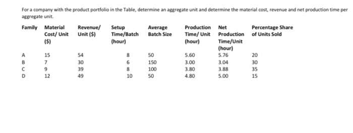For a company with the product portfolio in the Table, determine an aggregate unit and determine the material cost, revenue and net production time per
aggregate unit.
Family Material
Revenue/
Percentage Share
Setup
Time/Batch Batch Size
(hour)
Average
Production Net
Cost/ Unit Unit ($)
($)
Time/ Unit Production of Units Sold
Time/Unit
(hour)
5.76
(hour)
A
15
54
8
50
5.60
20
B
7
30
6
150
3.00
3.04
30
3.80
4.80
9
39
8
100
3.88
35
15
12
49
10
50
5.00

