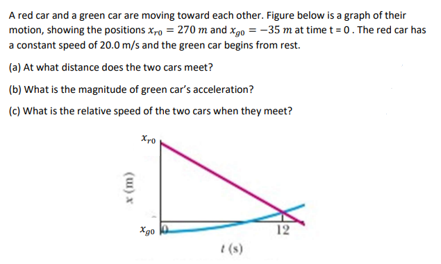 A red car and a green car are moving toward each other. Figure below is a graph of their
motion, showing the positions x,o = 270 m and xg0 = -35 m at time t = 0. The red car has
a constant speed of 20.0 m/s and the green car begins from rest.
(a) At what distance does the two cars meet?
(b) What is the magnitude of green car's acceleration?
(c) What is the relative speed of the two cars when they meet?
Xro
Xgo
12
t (s)
(u) x
