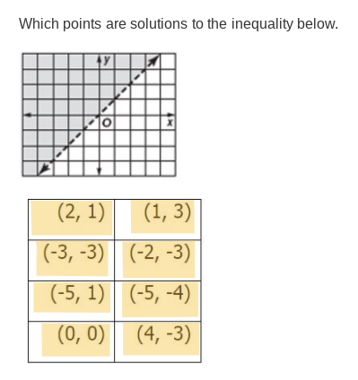 Which points are solutions to the inequality below.
(2, 1)
(1, 3)
(-3, -3) (-2, -3)
(-5, 1) (-5, -4)
(0, 0)
(4, -3)

