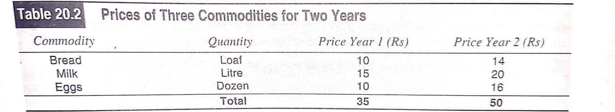 Table 20.2
Commodity
Bread
Milk
Eggs
Prices of Three Commodities for Two Years
Quantity
Loaf
Litre
Dozen
Total
Price Year 1 (Rs)
10
15
10
35
Price Year 2 (Rs)
14
20
16
50