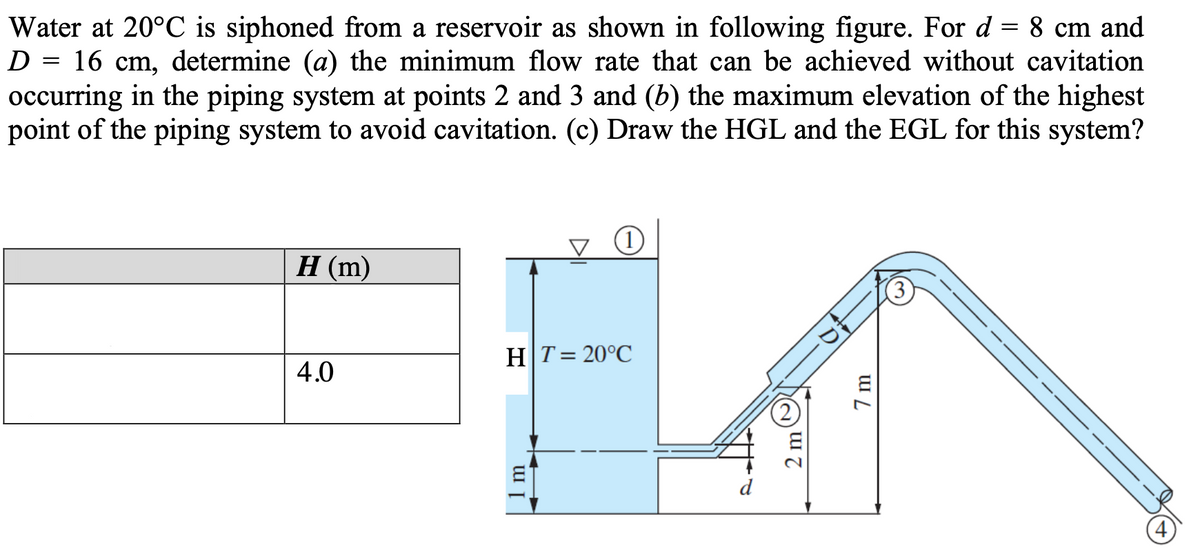 Water at 20°C is siphoned from a reservoir as shown in following figure. For d = 8 cm and
16 cm, determine (a) the minimum flow rate that can be achieved without cavitation
occurring in the piping system at points 2 and 3 and (b) the maximum elevation of the highest
point of the piping system to avoid cavitation. (c) Draw the HGL and the EGL for this system?
D
H (m)
HT= 20°C
4.0
