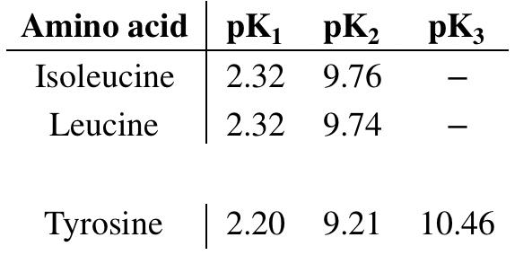 Amino acid рК, рК, рК,
Isoleucine
2.32
9.76
Leucine
2.32 9.74
Tyrosine
2.20
9.21
10.46
