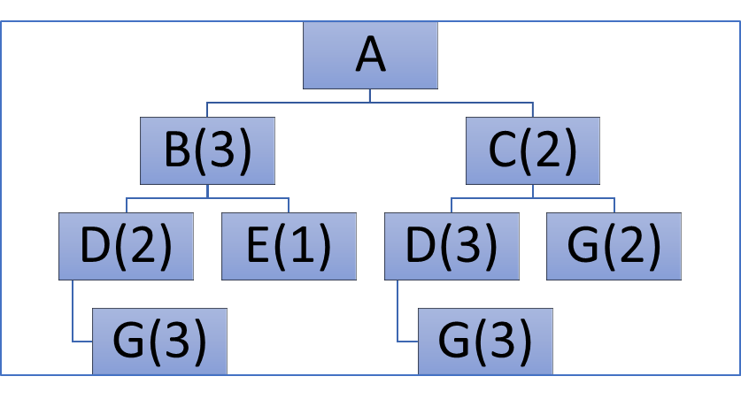 A
B(3)
C(2)
D(2)
E(1)
D(3) G(2)
G(3)
G(3)
