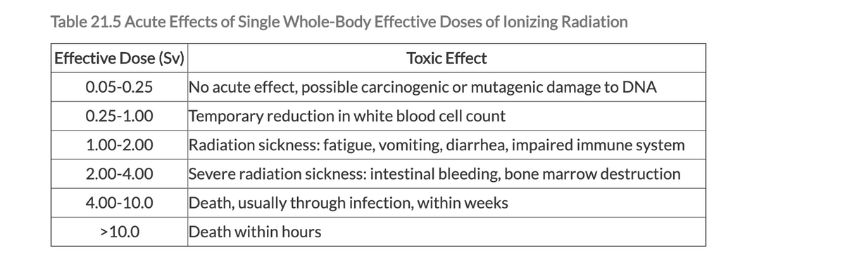 Table 21.5 Acute Effects of Single Whole-Body Effective Doses of lonizing Radiation
Effective Dose (Sv)
Toxic Effect
0.05-0.25
No acute effect, possible carcinogenic or mutagenic damage to DNA
0.25-1.00
Temporary reduction in white blood cell count
1.00-2.00
Radiation sickness: fatigue, vomiting, diarrhea, impaired immune system
2.00-4.00
Severe radiation sickness: intestinal bleeding, bone marrow destruction
4.00-10.0
Death, usually through infection, within weeks
> 10.0
Death within hours
