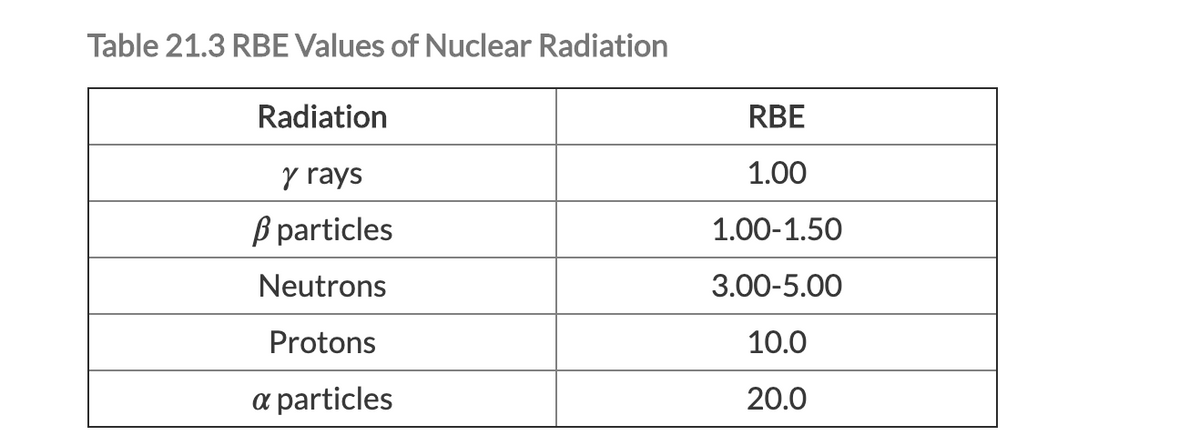 Table 21.3 RBE Values of Nuclear Radiation
Radiation
RBE
y rays
1.00
ß particles
1.00-1.50
Neutrons
3.00-5.00
Protons
10.0
a particles
20.0
