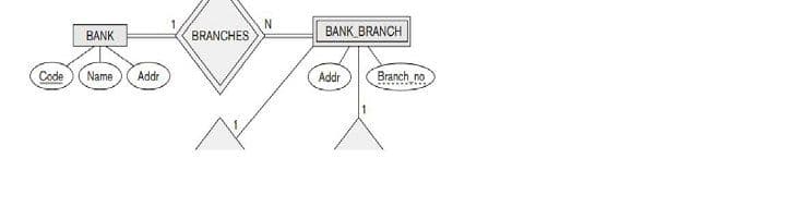 N
BRANCHES
BANK BRANCH
BANK
Code
Name
Branch no
Addr
Addr

