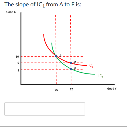 The slope of IC, from A to F is:
Good X
10
IC
8
IC
10
12
Good Y

