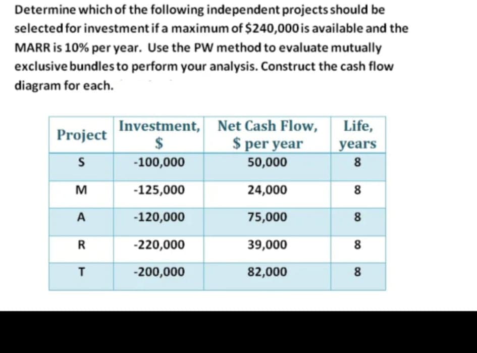 Determine which of the following independent projects should be
selected for investment if a maximum of $240,000 is available and the
MARR is 10% per year. Use the PW method to evaluate mutually
exclusive bundles to perform your analysis. Construct the cash flow
diagram for each.
Investment, Net Cash Flow,
$ per year
Life,
Project
years
S
-100,000
50,000
8
M
-125,000
24,000
8
A
-120,000
75,000
8.
-220,000
39,000
8
-200,000
82,000
8.
