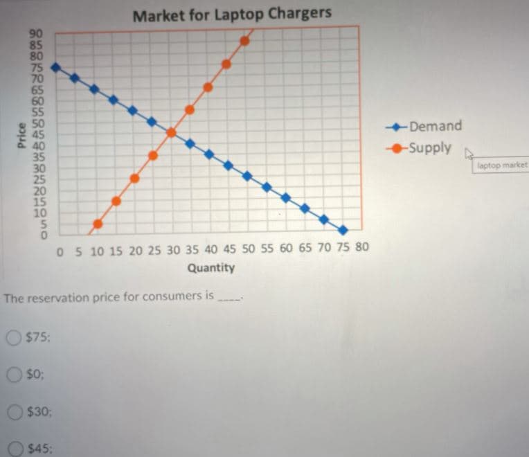 Market for Laptop Chargers
90
85
80
75
70
65
60
55
50
45
40
35
30
25
20
15
10
-Demand
Supply
laptop market
0 5 10 15 20 25 30 35 40 45 50 55 60 65 70 75 80
Quantity
The reservation price for consumers is
O $75:
$0;
$30;
$45;
Price
