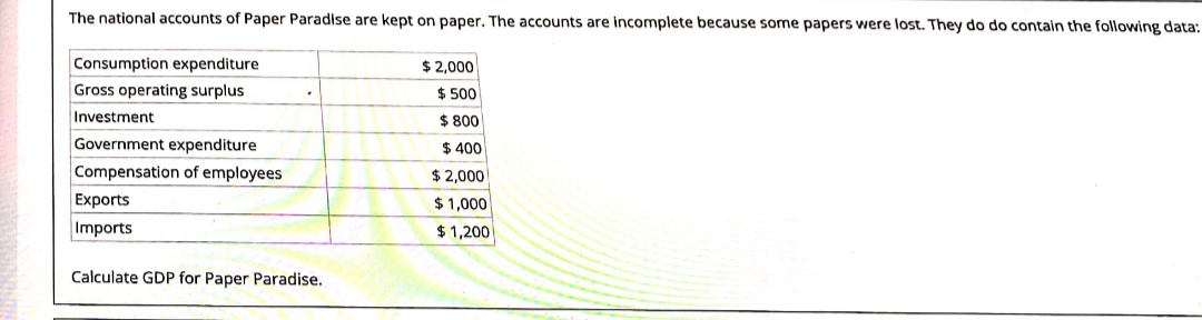 The national accounts of Paper Paradise are kept on paper. The accounts are incomplete because some papers were lost. They do do contain the following data:
Consumption expenditure
$ 2,000
Gross operating surplus
$ 500
Investment
$ 800
Government expenditure
$ 400
$ 2,000
Compensation of employees
Exports
$ 1,000
$ 1,200
Imports
Calculate GDP for Paper Paradise.
