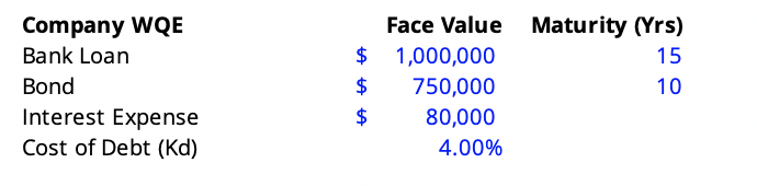 Face Value Maturity (Yrs)
Company WQE
Bank Loan
$ 1,000,000
15
Bond
2$
750,000
10
Interest Expense
Cost of Debt (Kd)
$
80,000
4.00%
