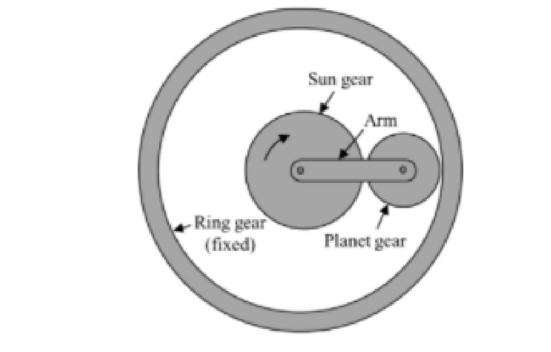 Sun gear
Arm
Ring gear
(fixed)
Planet gear
