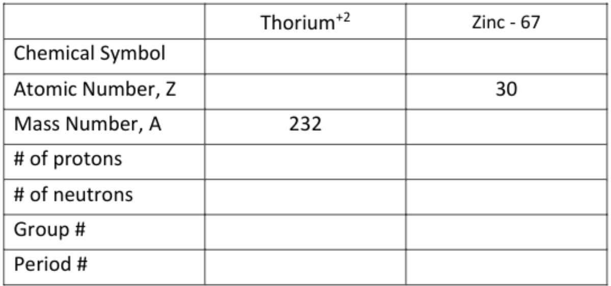 Thorium+2
Zinc - 67
Chemical Symbol
Atomic Number, Z
30
Mass Number, A
232
# of protons
# of neutrons
Group #
Period #
