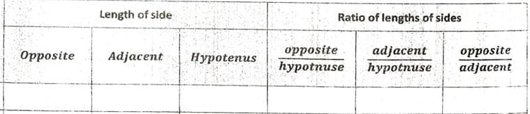 Length of side
Ratio of lengths of sides
opposite
һуpotnuse
adjacent
opposite
adjacent
Opposite
Adjacent
Hypotenus
hypotnuse
