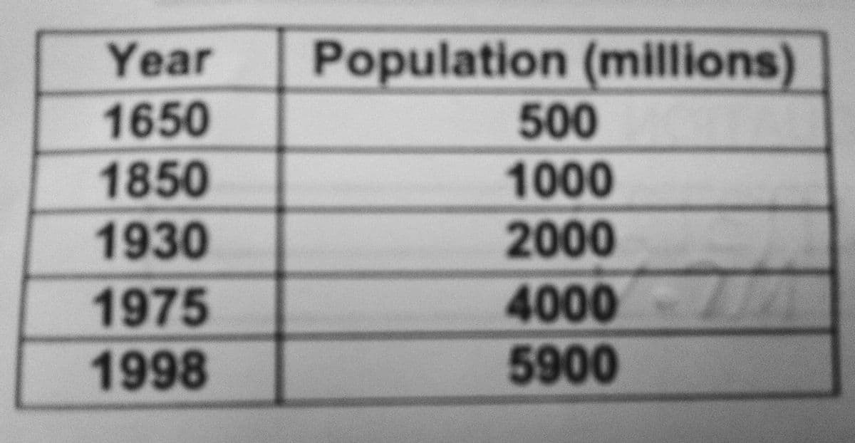 Population (millions)
500
Year
1650
1850
1000
2000
4000
5900
1930
1975
1998
