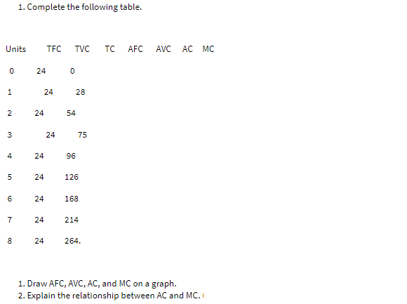 1. Complete the following table.
Units
TFC
TVC
TC
AFC
AVC
AC MC
24
1
24
28
24
54
3
24
75
24
96
126
6
24
168
7
24
214
8
24
264.
1. Draw AFC, AVC, AC, and MC on a graph.
2. Explain the relationship between AC and MC. I
24
