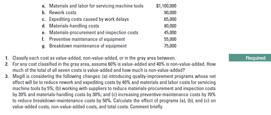 a. Materials and labor for servicing machine tools
b. Rework costs
$1,100,000
90,000
c. Expediting costs caused by work delays
d. Materials-handling costs
e. Materials-procurement and inspection costs
f. Preventive maintenance of equipment
g. Breakdown maintenance of equipment
65,000
80,000
45,000
55,000
75,000
Classify each cost as value-added, non-value-added, or in the gray area between.
For any cost classified in the gray area, assume 60% is value-added and 40% is non-value-added. How
much of the total of all seven costs is value-added and how much is non-value-added?
1.
Required
2.
3. Magill is considering the following changes: (a) introducing quality-improvement programs whose net
effect will be to reduce rework and expediting costs by 40% and materials and labor costs for servicing
machine tools by 5%; (b) working with suppliers to reduce materials-procurement and inspection costs
by 20% and materials-handling costs by 30%; and (c) increasing preventive-maintenance costs by 70%
to reduce breakdown-maintenance costs by 50%. Calculate the effect of programs (a), (b), and (c) on
value-added costs, non-value-added costs, and total costs. Comment briefly.
