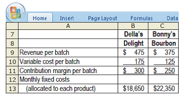 Page Layout
Formulas
Home
Insert
Data
Della's Bonny's
Delight Bourbon
$ 475 $ 375
175
9 Revenue per batch
10 Variable cost per batch
11 Contribution margin per batch
12 Monthly fixed costs
(allocated to each product)
125
$ 300
$ 250
$18,650 $22,350
13
