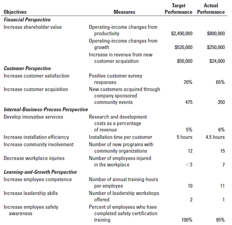 Actual
Target
Performance Performance
Objectives
Financial Perspective
Measures
Increase shareholder value
Operating-income changes from
productivity
Operating-income changes from
growth
$800,000
$2,400,000
$520,000
$250,000
Increase in revenue from new
customer acquisition
$50,000
$24,000
Customer Perspective
Positive customer survey
Increase customer satisfaction
65%
70%
responses
New customers acquired through
Increase customer acquisition
company sponsored
community events
475
350
Internal-Business-Process Perspective
Research and development
costs as a percentage
of revenue
Develop innovative services
5%
6%
Increase installation efficiency
Increase community involvement
Installation time per customer
Number of new programs with
community organizations
Number of employees injured
in the workplace
5 hours
4.5 hours
12
15
Decrease workplace injuries
Learning-and-Growth Perspective
Increase employee competence
Number of annual training-hours
per employee
Number of leadership workshops
10
11
Increase leadership skills
offered
Increase employee safety
Percent of employees who have
completed safety certification
training
awareness
100%
95%
2.
