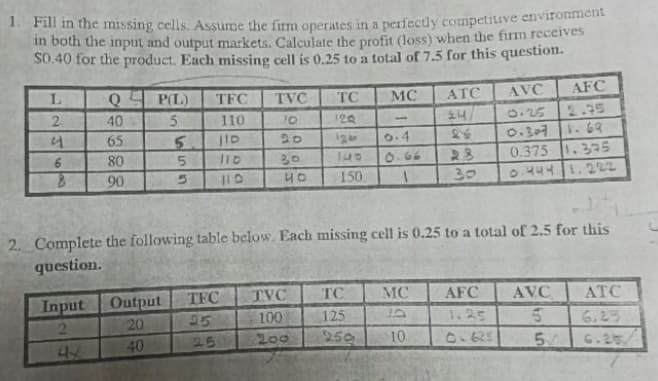 1. Fill in the missing cells. Assume the firm operates in a perfectly competiuve environment
in both the input and output markets. Calculate the profit (loss) when the firm receives
S0.40 for the product. Each missing cell is 0.25 to a total of 7.5 for this question.
Q4 P(L)
AFC
2.75
TFC
TVC
TC
MC
ATC
AVC
2.
40
110
10
120
24
0.25
65
20
124
0.4
93
0.307
1.69
0.375 1.3-5
0.4441.222
6.
80
28
30
30
0.66
90
150
2. Complete the following table below. Each missing cell is 0.25 to a total of 2.5 for this
question.
Input
Output
TFC
TVC
TC
MC
AFC
AVC
АТС
95
100
125
1.25
20
40
6.25
44
25
200
250
10
0.625
5/
6.25/
